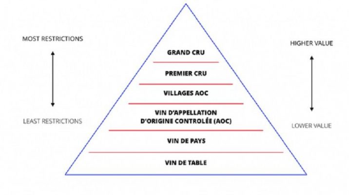 Hệ thống phân loại rượu vang Pháp